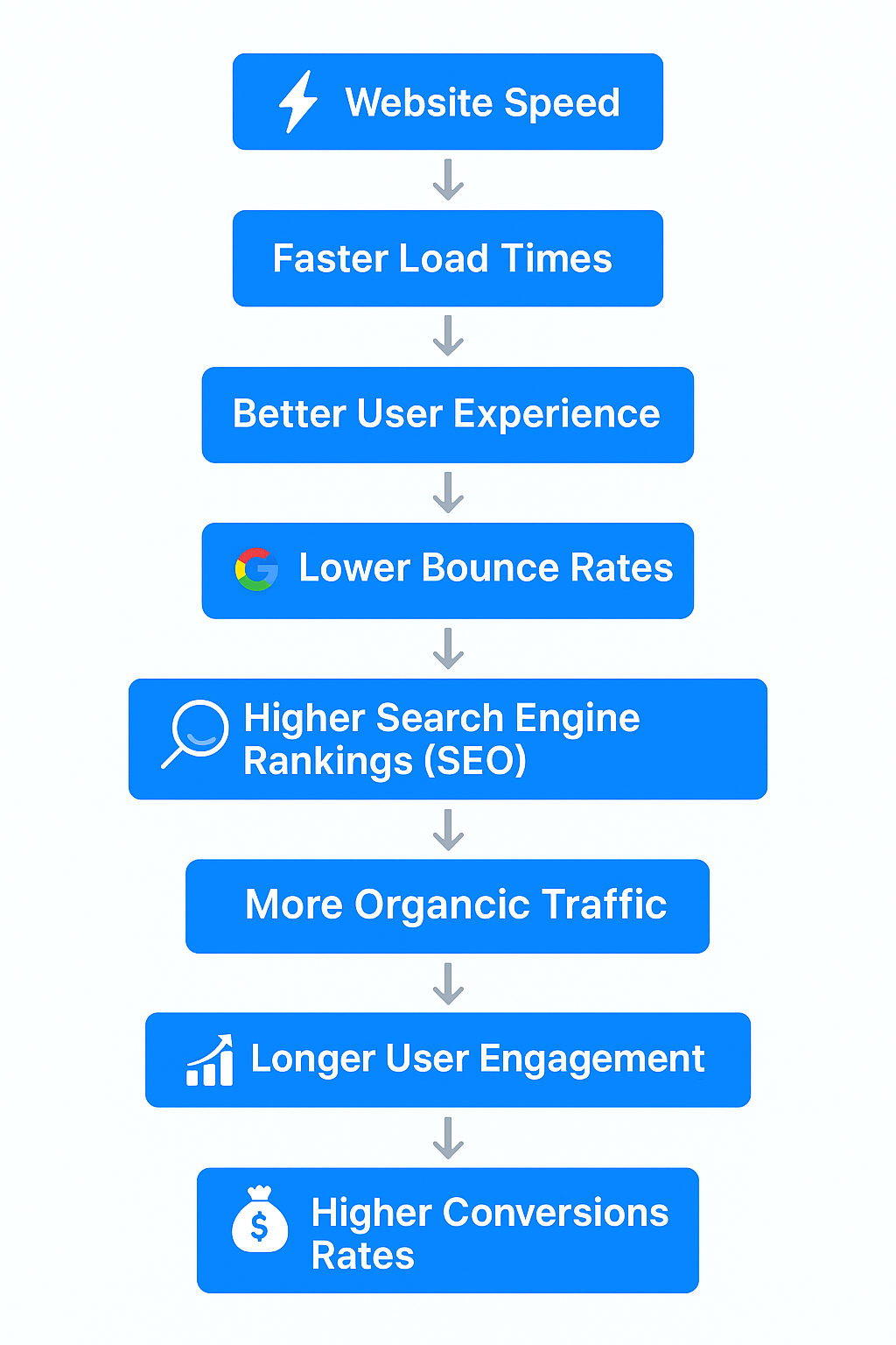 Website Speed